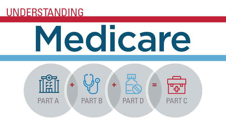 understanding medicare, parts a, b, c, and d